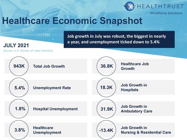 July 2021 HWS Healthcare Employment Report