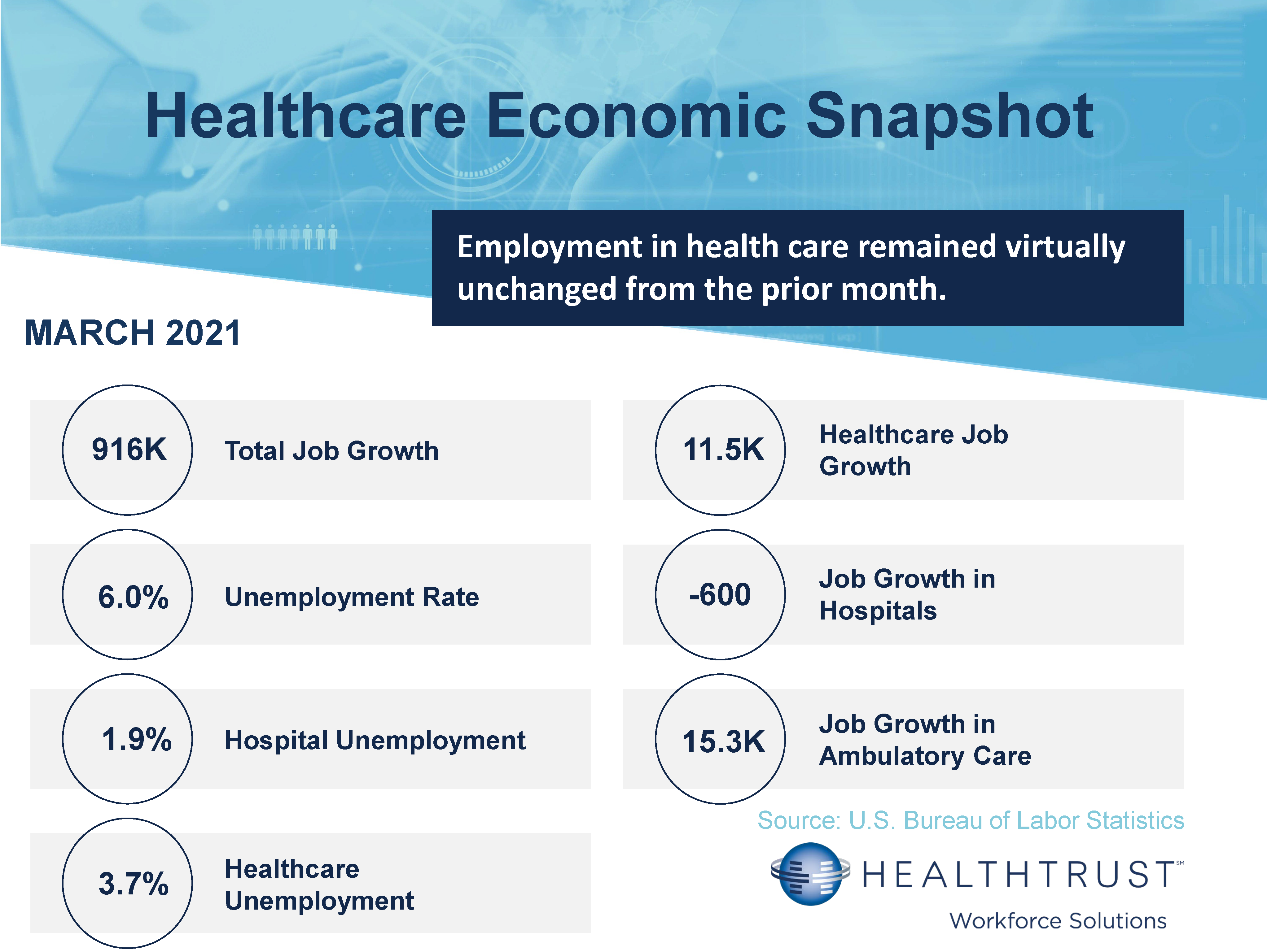 March 2021 HWS Healthcare Employment Report