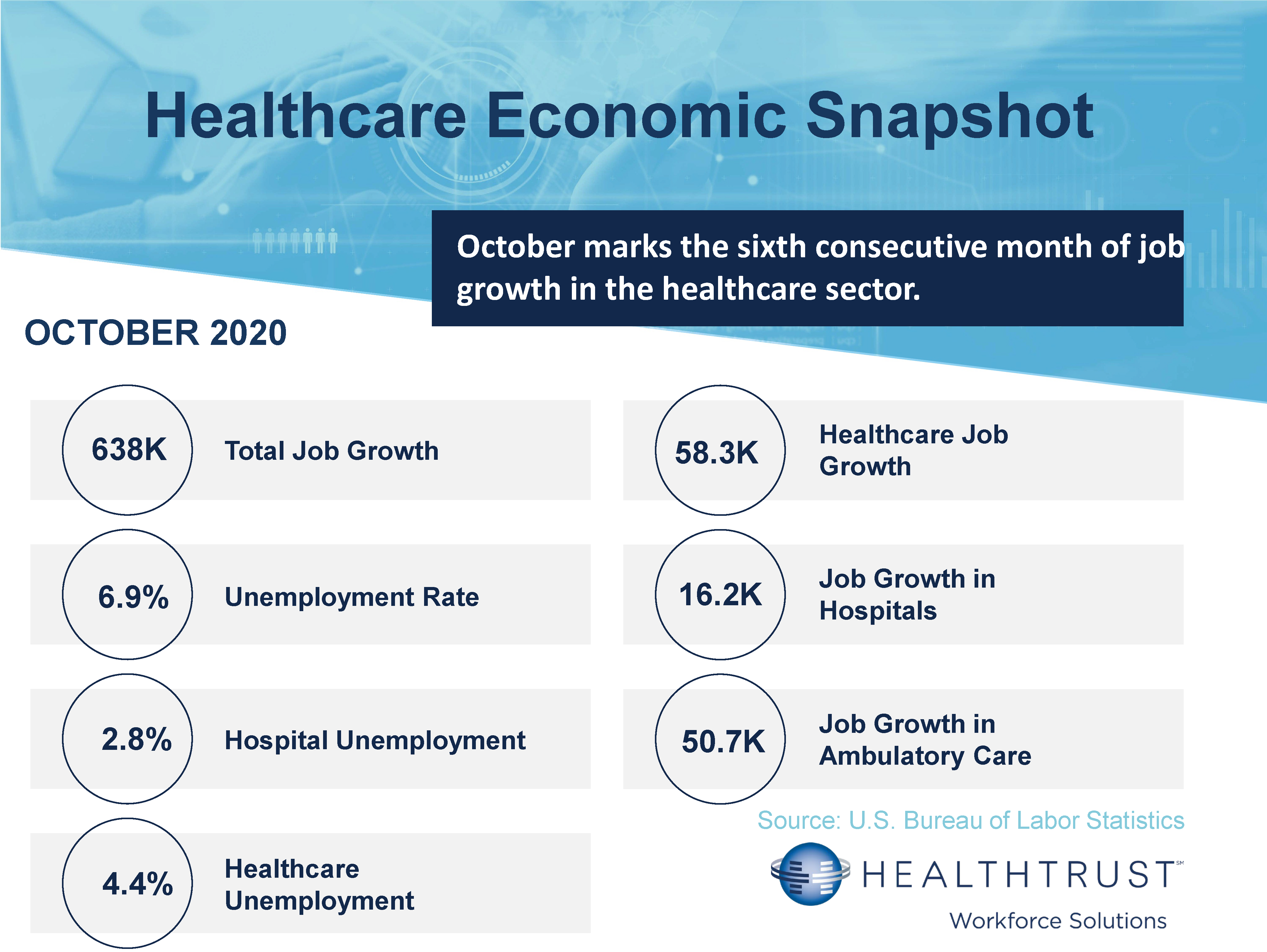 October 2020 HWS Healthcare Employment Report